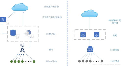 大话物联网（一） 闲扯LoRa与NB-IoT的当前大坑与各自优势（上）——物联网技术服务面面观